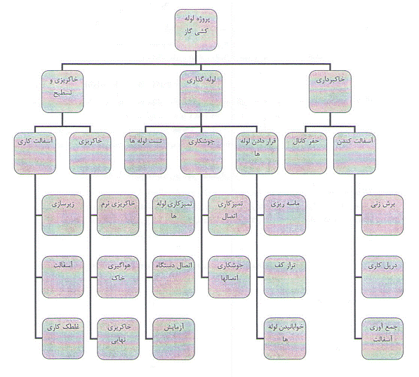 نمونه نمودار شبکه ای برنامه زمانبندی