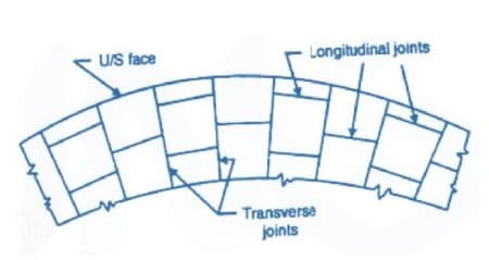 استفاده از اتصالات انقباضی برای متصل کردن بخش‌های مختلف به یکدیگر